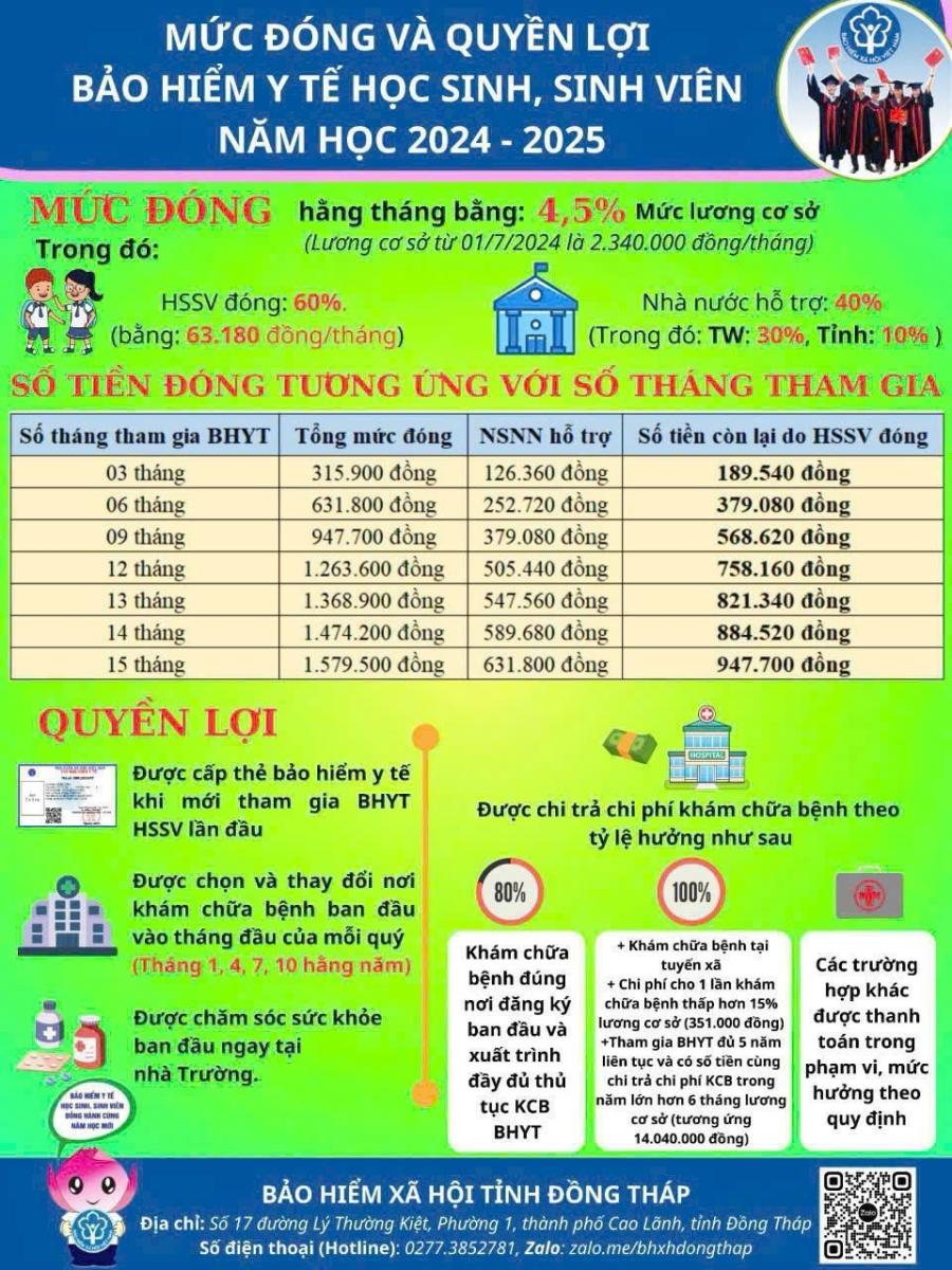 MỨC ĐÓNG VÀ QUYỀN LỢI BHYT HỌC SINH, SINH VIÊN NĂM HỌC 2024-2025