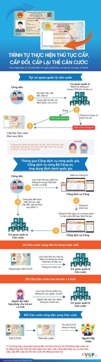 TRÌNH TỰ THỰC HIỆN THỦ TỤC CẤP, CẤP ĐỔI, CẤP LẠI THẺ CĂN CƯỚC
